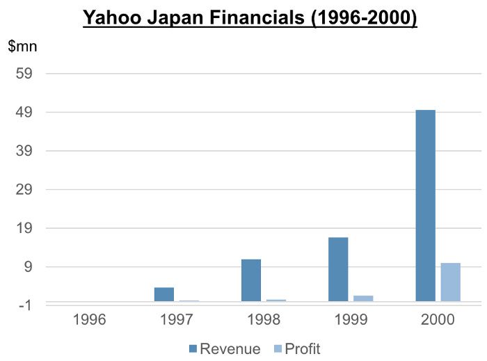doanh thu và lợi nhuận của Yahoo Japan doanh thu và lợi nhuận của Yahoo Japan
